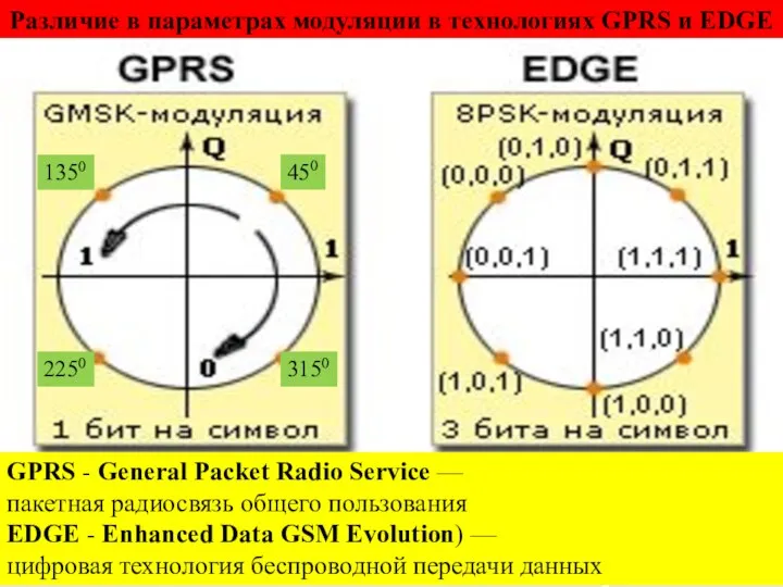 Различие в параметрах модуляции в технологиях GPRS и EDGE 2250 450