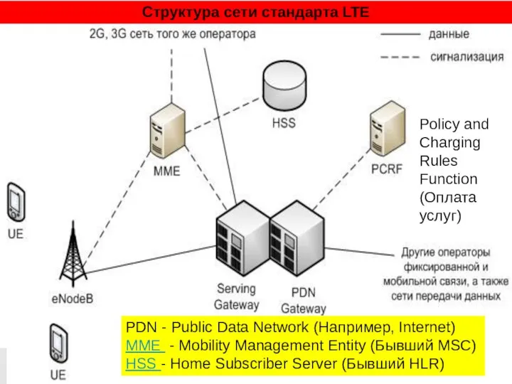 Структура сети стандарта LTE PDN - Public Data Network (Например, Internet)