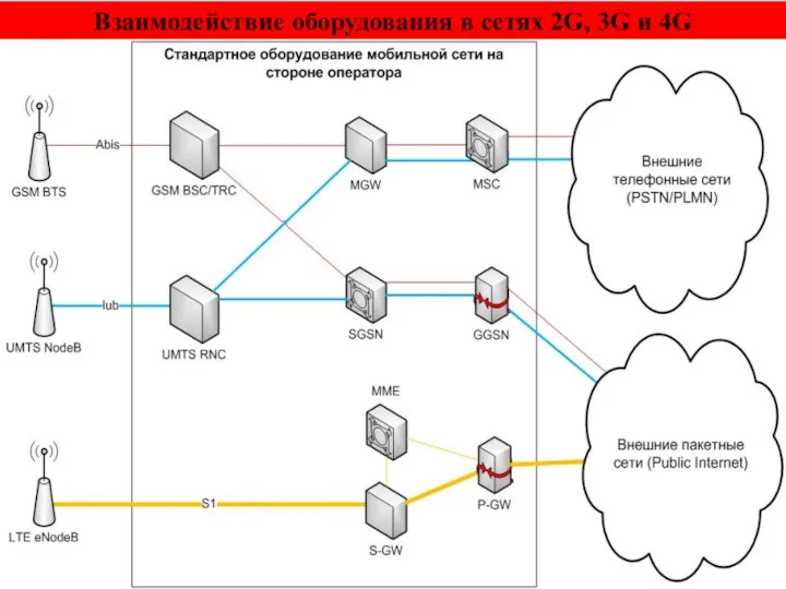 Взаимодействие оборудования в сетях 2G, 3G и 4G