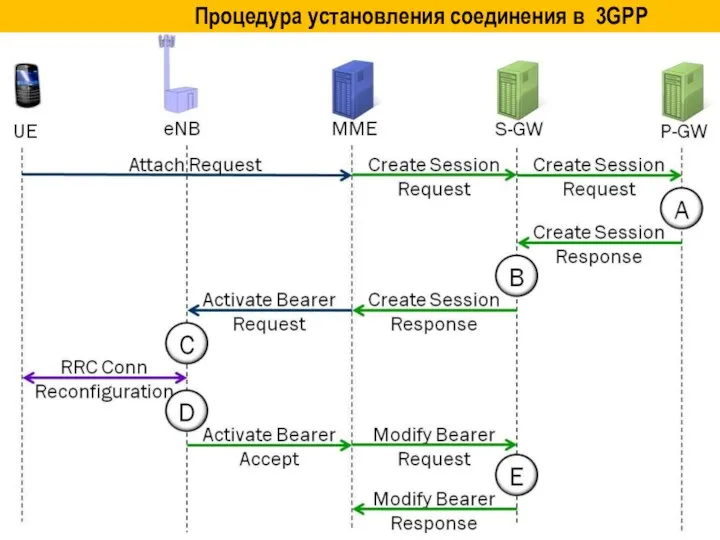 Процедура установления соединения в 3GPP