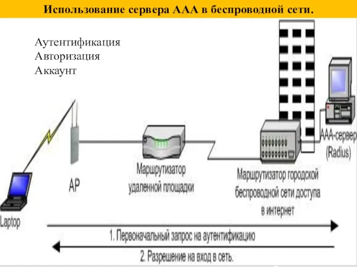 Использование сервера ААА в беспроводной сети. Аутентификация Авторизация Аккаунт