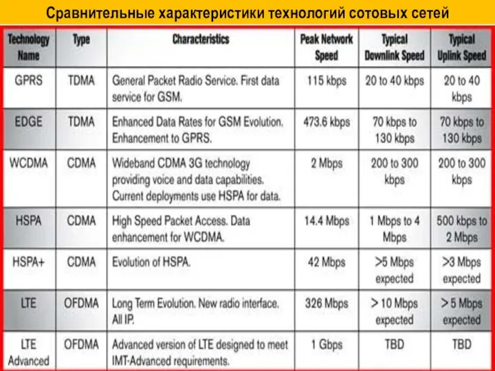 Сравнительные характеристики технологий сотовых сетей