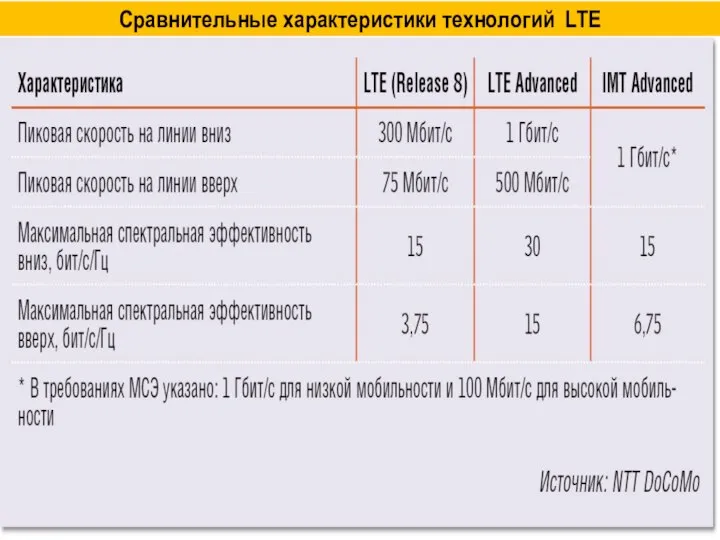 Сравнительные характеристики технологий LTE