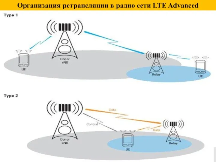 Организация ретрансляции в радио сети LTE Advanced