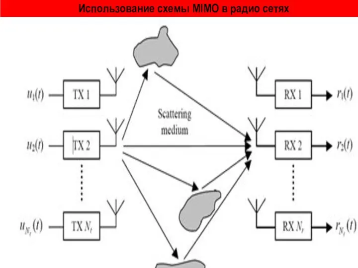 Использование схемы MIMO в радио сетях