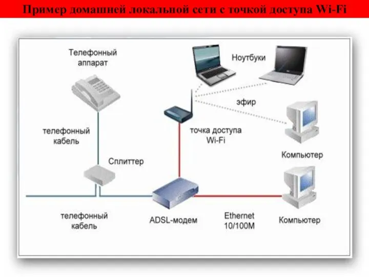 Пример домашней локальной сети с точкой доступа Wi-Fi