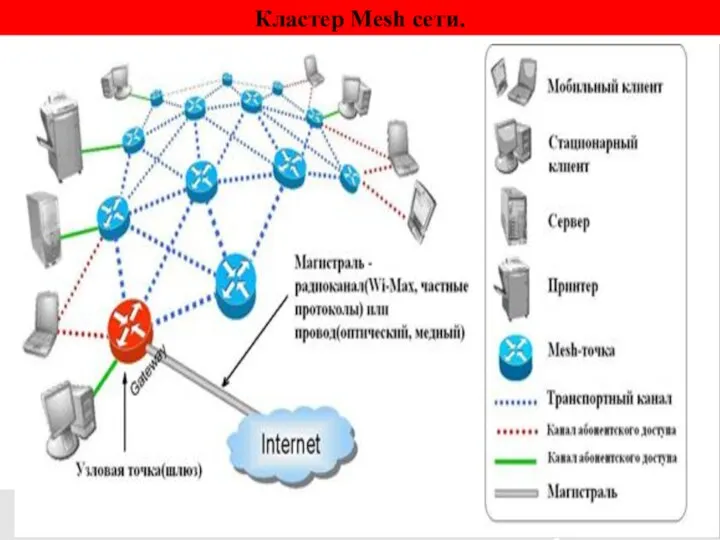 Кластер Mesh сети.