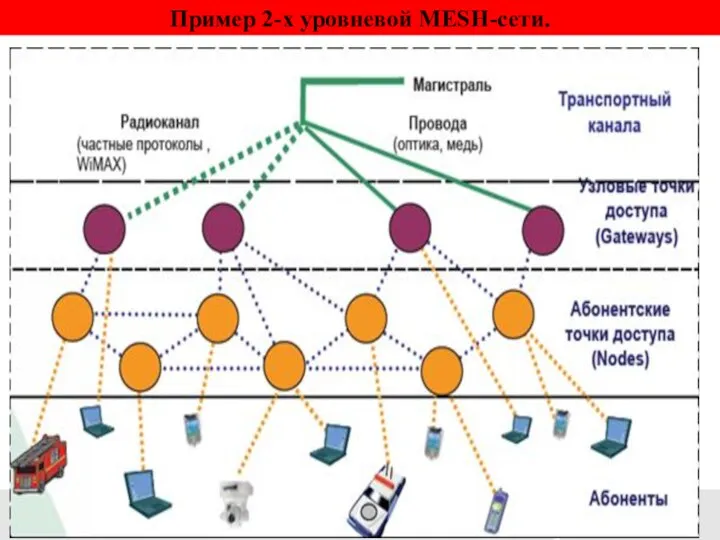 Пример 2-х уровневой MESH-сети.