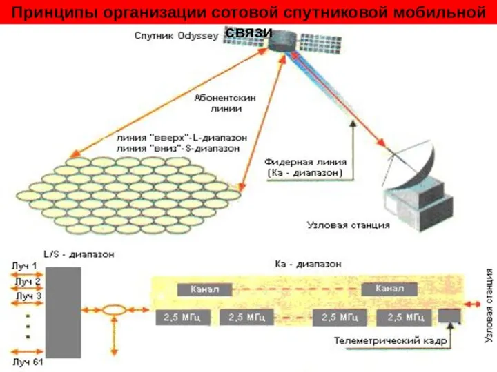 Принципы организации сотовой спутниковой мобильной связи