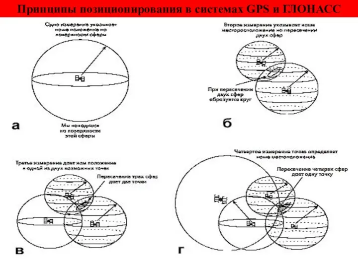 Принципы позиционирования в системах GPS и ГЛОНАСС