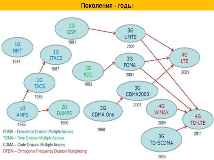 Поколения - годы