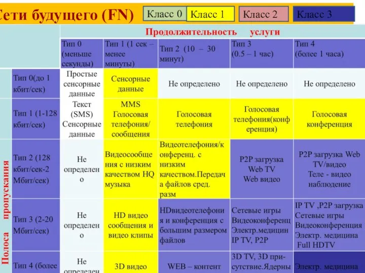 Сети будущего (FN) Класс 0 Класс 3 Класс 2 Класс 1