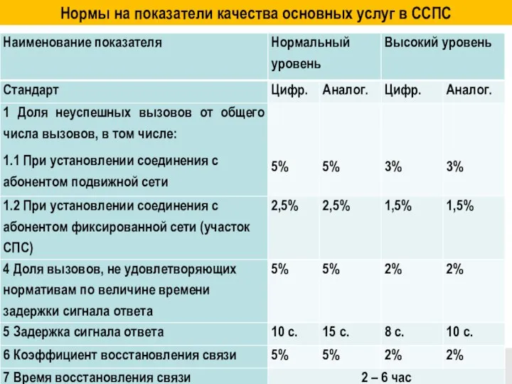 Нормы на показатели качества основных услуг в ССПС