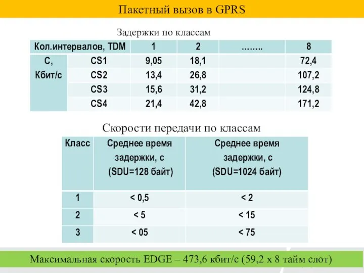 Пакетный вызов в GPRS Задержки по классам Скорости передачи по классам