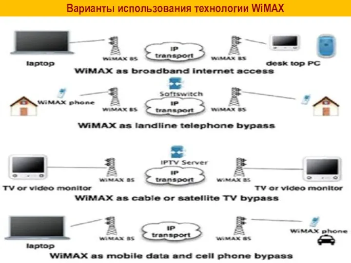 Варианты использования технологии WiMAX