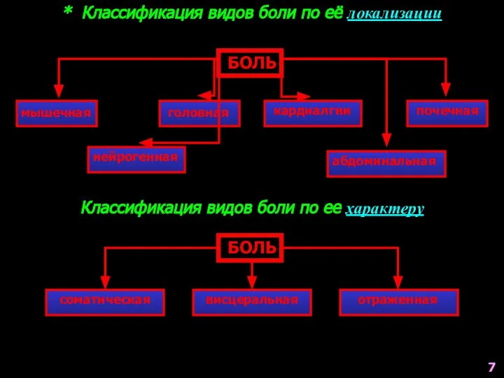 * Классификация видов боли по её локализации БОЛЬ мышечная нейрогенная головная