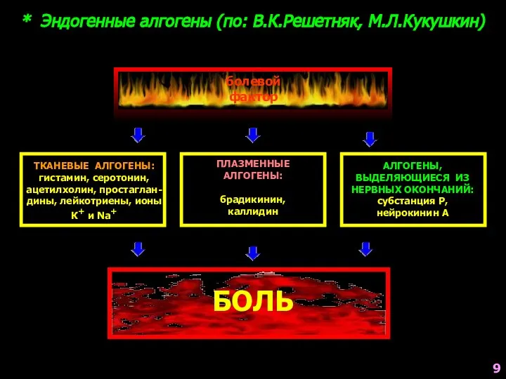 * Эндогенные алгогены (по: В.К.Решетняк, М.Л.Кукушкин) БОЛЬ болевой фактор ТКАНЕВЫЕ АЛГОГЕНЫ: