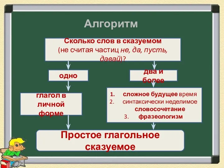 Алгоритм Сколько слов в сказуемом (не считая частиц не, да, пусть,