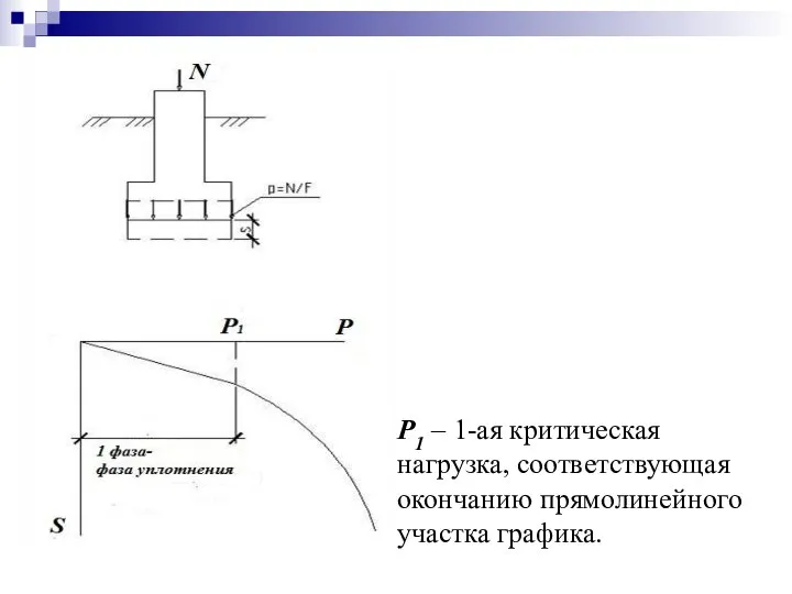 P1 – 1-ая критическая нагрузка, соответствующая окончанию прямолинейного участка графика.