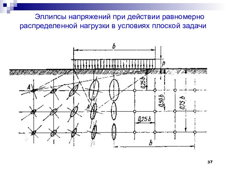 Эллипсы напряжений при действии равномерно распределенной нагрузки в условиях плоской задачи