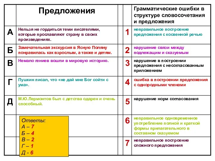 Ответы: А – 7 Б – 4 В – 2 Г – 1 Д - 6