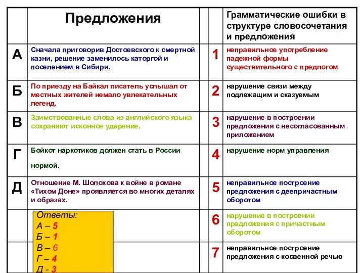 Ответы: А – 5 Б – 1 В – 6 Г – 4 Д - 3