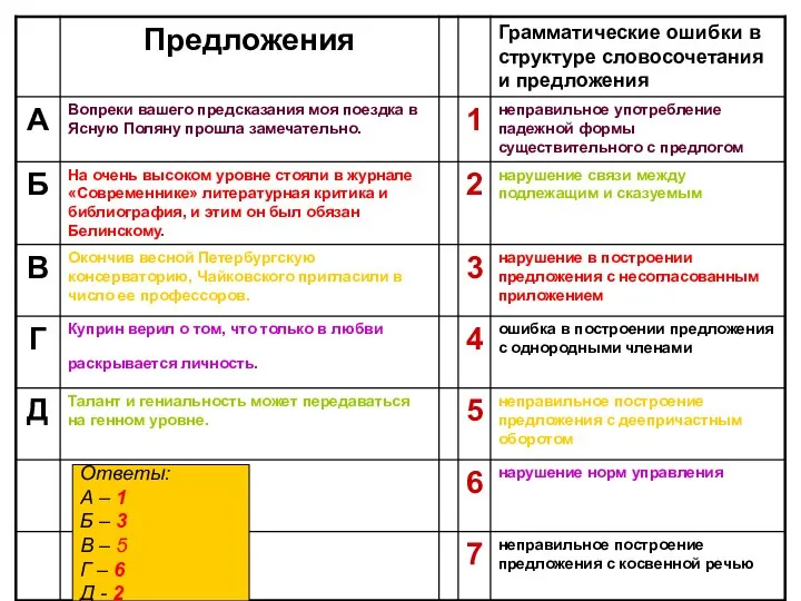 Ответы: А – 1 Б – 3 В – 5 Г – 6 Д - 2