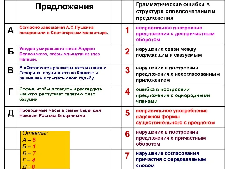 Ответы: А – 5 Б – 1 В – 7 Г – 4 Д - 6