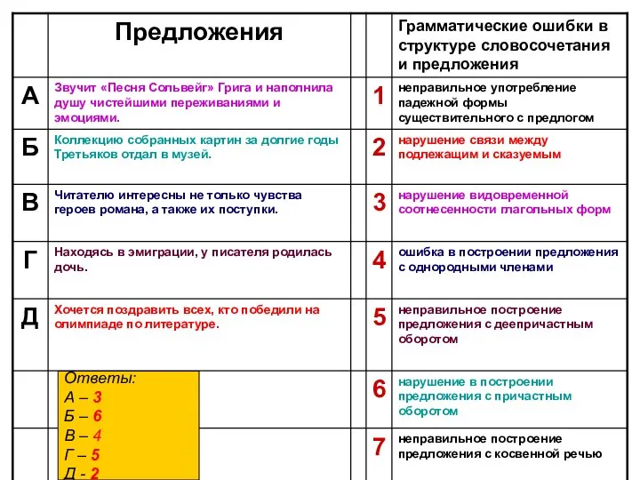 Ответы: А – 3 Б – 6 В – 4 Г – 5 Д - 2