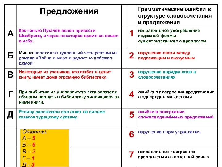 Ответы: А – 5 Б – 6 В – 2 Г – 1 Д - 3