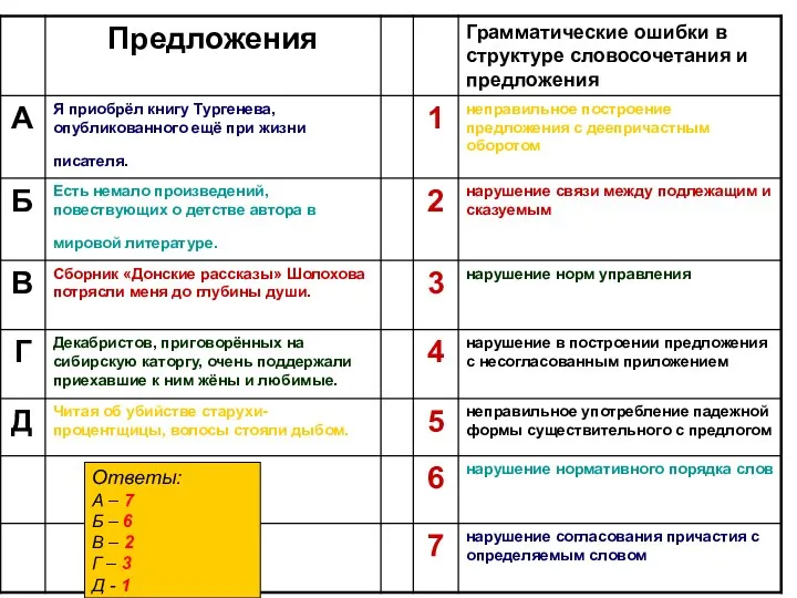 Ответы: А – 7 Б – 6 В – 2 Г – 3 Д - 1