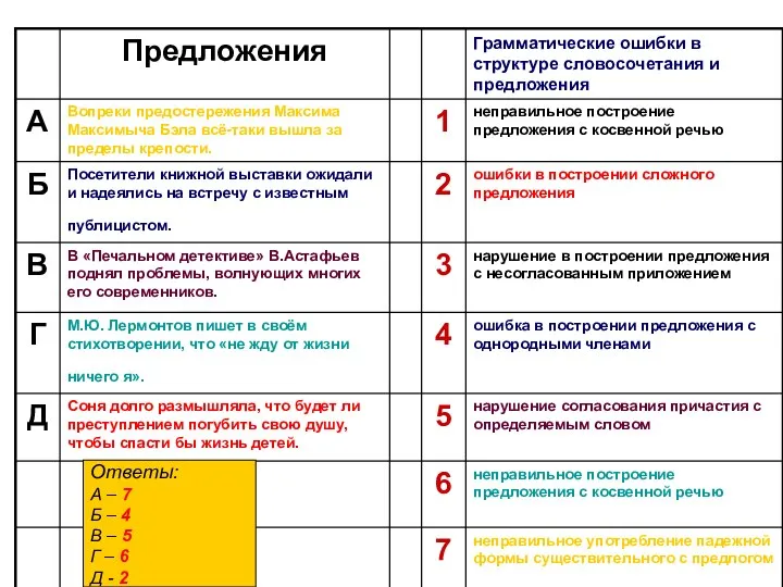 Ответы: А – 7 Б – 4 В – 5 Г – 6 Д - 2