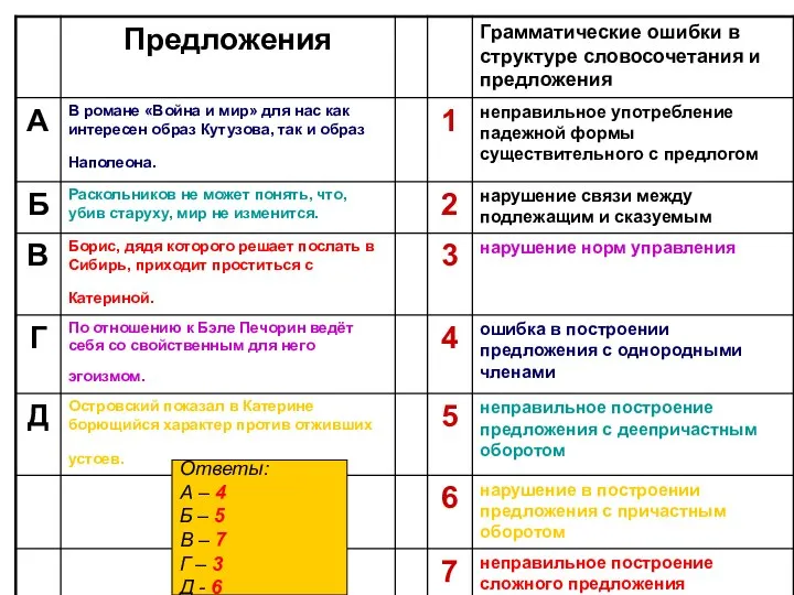 Ответы: А – 4 Б – 5 В – 7 Г – 3 Д - 6