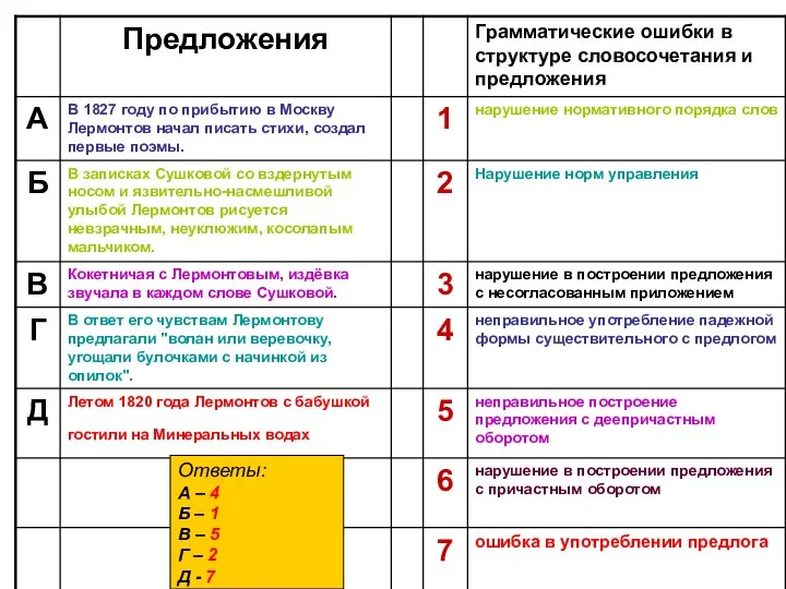 Ответы: А – 4 Б – 1 В – 5 Г – 2 Д - 7