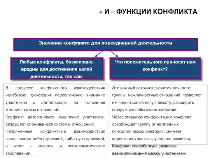 + И – ФУНКЦИИ КОНФЛИКТА Любые конфликты, безусловно, вредны для достижения