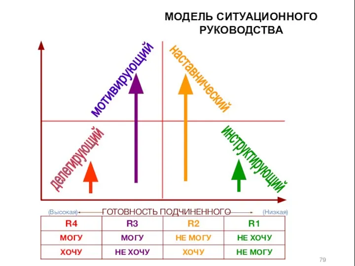 ГОТОВНОСТЬ ПОДЧИНЕННОГО МОДЕЛЬ СИТУАЦИОННОГО РУКОВОДСТВА инструктирующий делегирующий наставнический мотивирующий (Низкая) (Высокая)