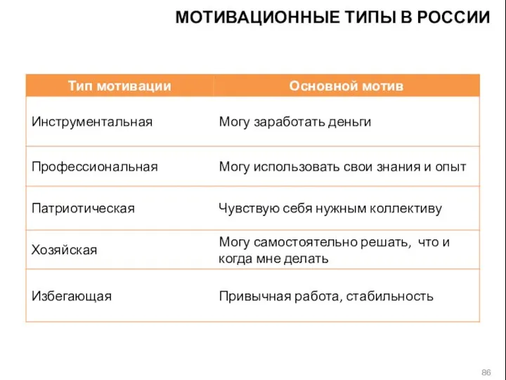 МОТИВАЦИОННЫЕ ТИПЫ В РОССИИ