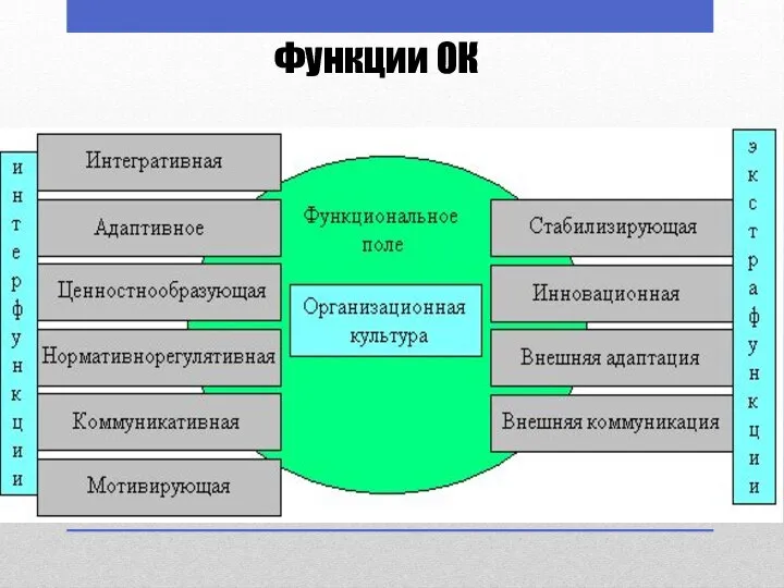 Функции ОК