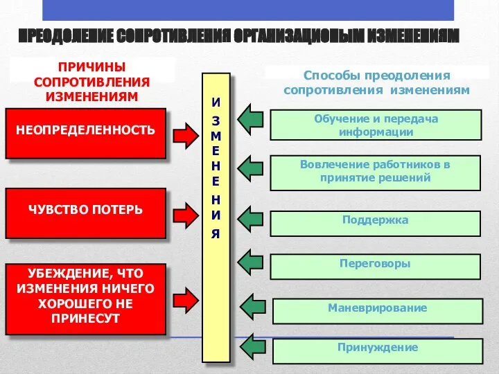 ПРЕОДОЛЕНИЕ СОПРОТИВЛЕНИЯ ОРГАНИЗАЦИОНЫМ ИЗМЕНЕНИЯМ И З М Е Н Е Н