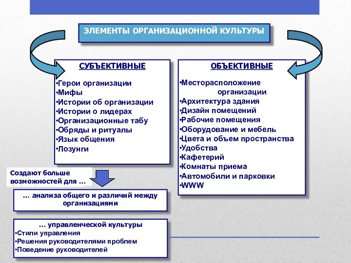 ЭЛЕМЕНТЫ ОРГАНИЗАЦИОННОЙ КУЛЬТУРЫ СУБЪЕКТИВНЫЕ Герои организации Мифы Истории об организации Истории