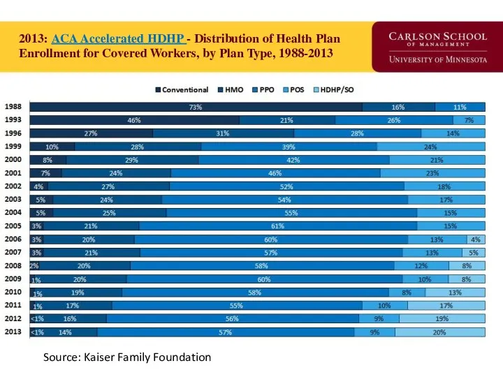 2013: ACA Accelerated HDHP - Distribution of Health Plan Enrollment for