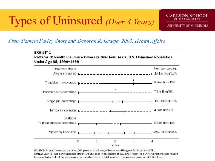 Types of Uninsured (Over 4 Years) From Pamela Farley Short and