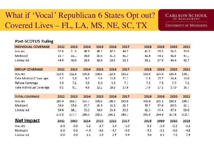 What if ‘Vocal’ Republican 6 States Opt out? Covered Lives –