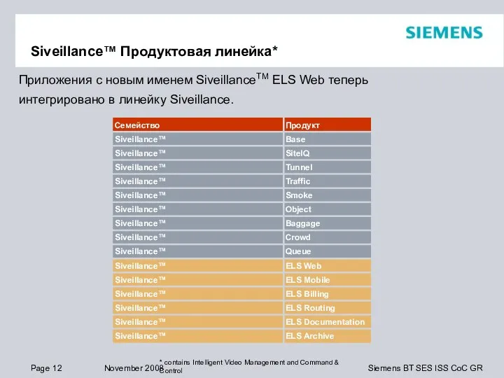 Siveillance™ Продуктовая линейка* Приложения с новым именем SiveillanceTM ELS Web теперь