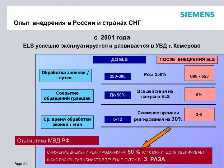 Опыт внедрения в России и странах СНГ ДО ELS ПОСЛЕ ВНЕДРЕНИЯ