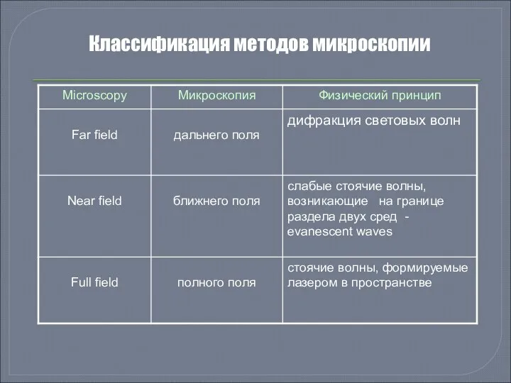 Классификация методов микроскопии