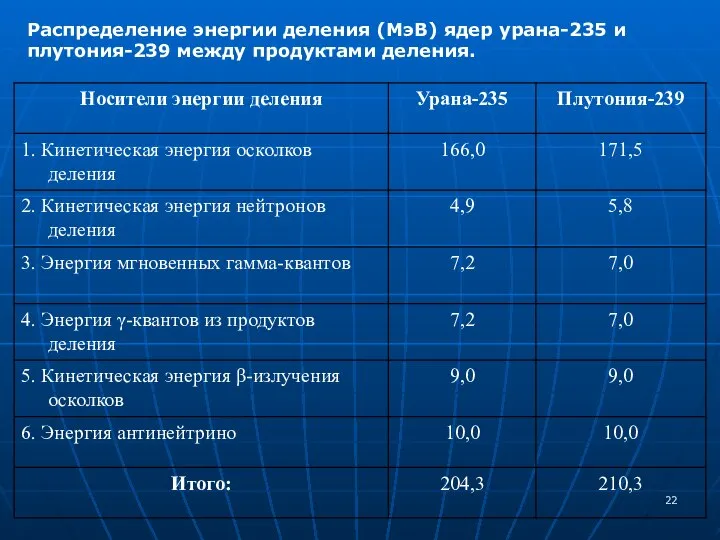 Распределение энергии деления (МэВ) ядер урана-235 и плутония-239 между продуктами деления.