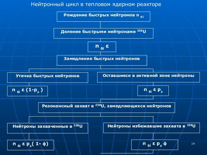 Нейтронный цикл в тепловом ядерном реакторе