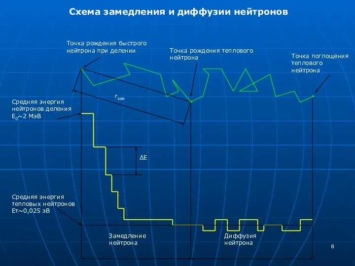 Схема замедления и диффузии нейтронов