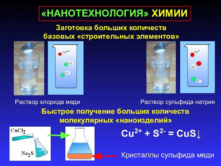 «НАНОТЕХНОЛОГИЯ» ХИМИИ Кристаллы сульфида меди Раствор хлорида меди Раствор сульфида натрия
